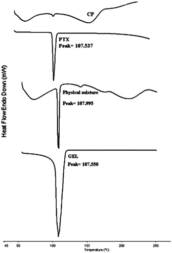 Figure 2. DSC thermogram of the Cbp polymer, pure drug (PTX), physical mixture of PTX: Cbp (1:1) and PTX Cbp-based gel.