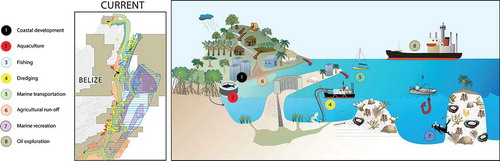 Figure 1. Many coastal and marine uses co-occur in Belize’s coastal zone. Map depicts distribution of uses under the current management scenario (year 2010). Graphic courtesy of the Healthy Reefs Initiative.