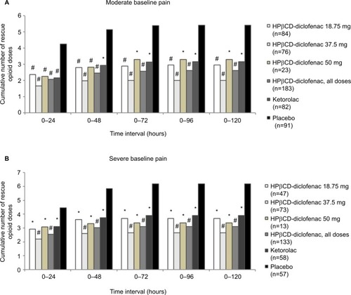 Figure 5 Total number of rescue opioid doses, by baseline pain severity, among patients receiving intravenous HPβCD-diclofenac, ketorolac, or placebo for acute postsurgical pain.