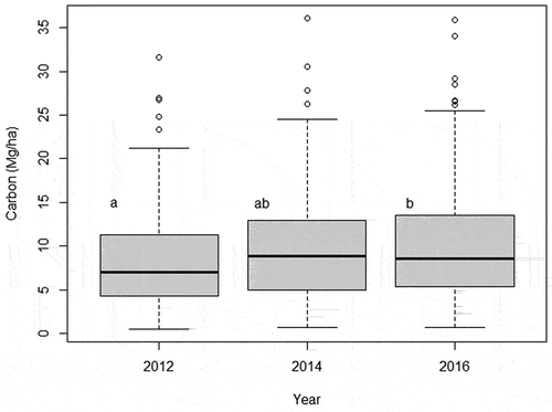 Figure 4. Boxplot (with quartiles and median) of carbon (Mg/ha) variation per plot between years. Letters represents statistical differences between years from ANOVA.