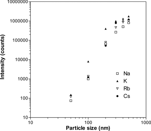 FIG. 5 Average number of ion counts per particle as a function of particle diameter. The particles were generated from solutions of sodium, potassium, rubidium, and cesium chloride salts. The statistical errors were smaller than the size of the symbols used.
