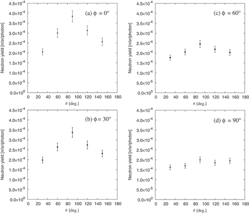 Figure 14. Integrated values of the neutron yield at energies ≥4 MeV generated by linearly polarized photons at (a) ϕ = 0°, (b) 30°, (c) 60°, and (d) 90°.