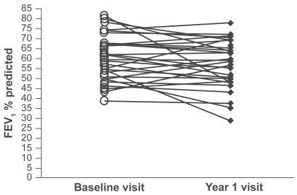 Figure 1 FEV1 % predicted for each patients at the baseline and year 1 visit.