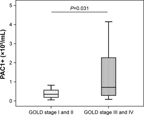Figure 2 Comparison of PAC1+ MPs in patients with GOLD stage I–II vs stage III–IV.