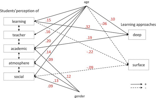 Figure 1. Path analysis model showing the relationships from students’ perception of their educational context on their learning approaches (only significant relationships are indicated).Model 1 tested all the relationships from each DREEM subscale on deep (DA) and surface (SA) learning approaches and from gender on each DREEM subscale and on deep and surface learning approaches. The model assumed that the 5 DREEM subscales were inter-correlated with one another as well as DA with SA. Only significant relationships with their beta coefficients are represented on the figure. Full lines are positive relationships and dotted lines negative relationships.