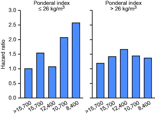 Figure 1. Hazard ratio for CHD among Finnish men according to yearly income (in pounds sterling) and ponderal index at birth.