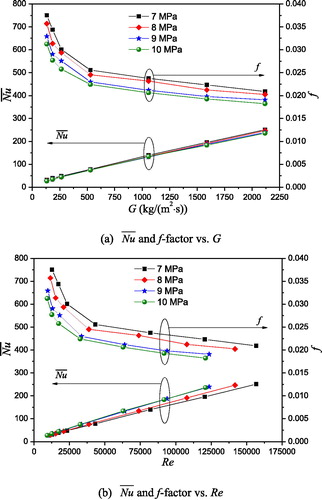 Figure 10. Nu¯ and f-factor comparisons for Case B at different pressures.