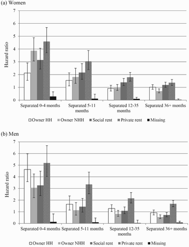 Figure 2 Relative risks of moving to different tenure types among (a) separated women and (b) separated men in England and Wales, 1991–2014, by time since separation (Model 2)