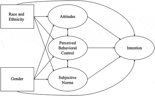 Figure 1. The hypothesized theory of planned behavior (TPB) model.