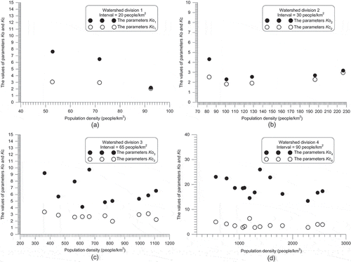 Fig. 7 Changes of parameter tendencies in relation to population densities.