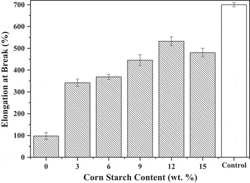 Figure 2. Elongation at break versus CS content of SBR.