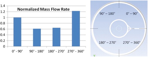 Figure 9. Normalized distribution (w.r.t. flow rate in the 0° to 90° segment) of overflow weir effluent in four segments of the clarifier.