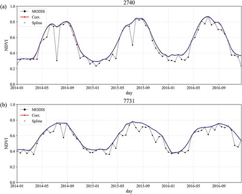 Figure 2. Comparison of temporal variations between MODIS (black circle), corrected (red solid), and daily interpolated (blue point) NDVI at Stations 2740 and 7731 during 2014 to 2016.