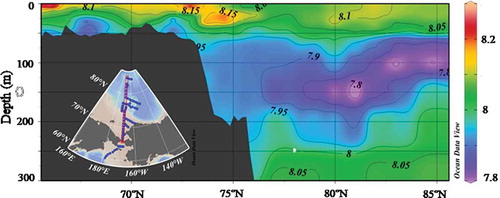 Figure 7. Distribution of pH (total scale, at in-situ temperature) along the R transect in the Chukchi Sea and the Canada Basin.