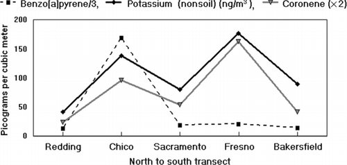 FIG. 15 Comparison of ultrafine BaP, potassium, and coronene.