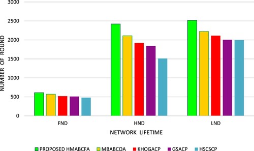 Figure 10. Network lifetime of the proposed HMABCFA scheme.