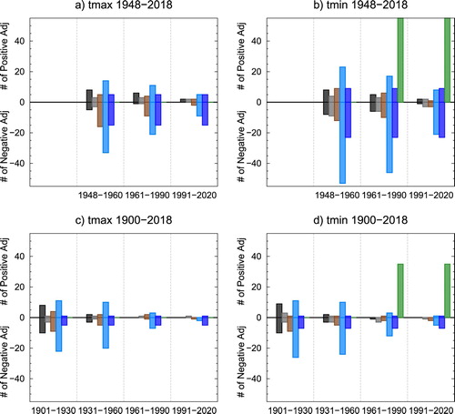 Fig. 11 Number of positive and negative adjustments for the stations reporting trends in (a) tmax for 1948–2018; (b) tmin for 1948–2018; (c) tmax for 1900–2018; and (d) tmin for 1900–2018, for six categories and four periods. The categories are change in observing time in 1961 (green); data joined to RCS sites (dark blue); data joined to other sites (light blue); relocation of the instruments (brown); other identified causes (grey); no identified causes (black).