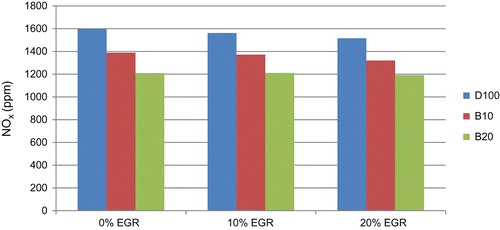 Figure 12. Variation of HC Emissions with EGR rate at high load.