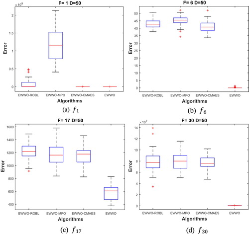 Figure 7. Boxplots of some typical benchmark functions for each strategy on each category. (50D).