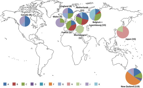 Figure 1. Visualisation of haplotype frequencies in New Zealand and overseas. Numbers in parentheses represent sample sizes. The sizes of the pie charts are visual guides for sample sizes and are not to scale.