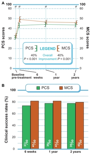 Figure 5 (A) Improvement in PCS and MCS scores through 2 years post-treatment (mean ± 95% confidence interval). (B) Success rates (≥5.7 points PCS improvement, ≥6.3 points MCS improvement) through 2 years post-treatment.