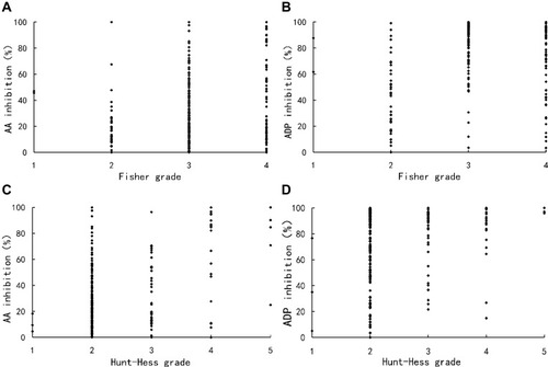 Figure 2 Scatter plots showing the correlations between the degree of pathway inhibition and clinical grades. (A) AA inhibition was significantly correlated with Fisher grade (Spearman’s r=0.169, P=0.008); (B) ADP inhibition was significantly correlated with Fisher grade (Spearman’s r=0.233, P<0.001); (C) AA inhibition was significantly correlated with Hunt–Hess grade (Spearman’s r=0.264, P<0.001); (D) ADP inhibition was significantly correlated with Hunt–Hess grade (Spearman’s r=0.183, P=0.004).