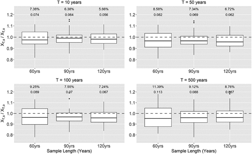 Figure 8. Box plots of the Monte Carlo simulation from 60-, 90- and 120-year samples – scenario 3 (ξ set to 0.11).