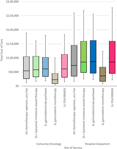 Figure 1 Distribution of total cost of care by site of service and chemotherapy regimen, 10th, 25th, 50th, 75th, and 90th percentiles shown.