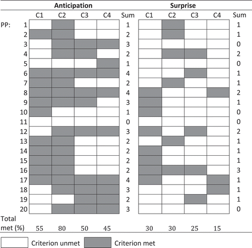 Figure 5. Bitmap of the performance criteria of each pilot. PP = participant number; C1 = disengage autothrottle early; C2 = start with pitch-down control; C3 = sufficient adjustment of loading; C4 = use pitch trim.