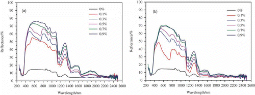 Figure 5. Spectral reflectance of epoxy resin matrix with different weight fractions of (a) TiO2 and (b) TiNO2.