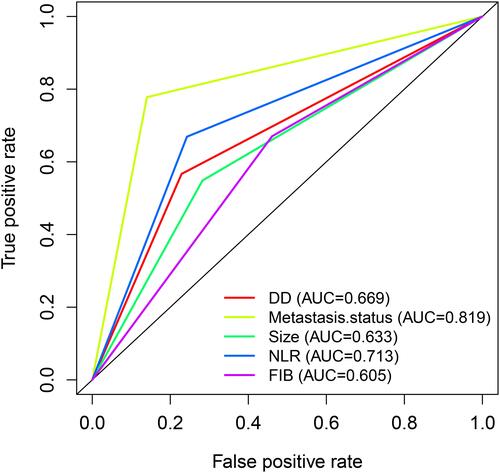 Figure 2 Receiver operating characteristic curve that evaluates the predictive power of variables with significant significance in univariate Cox analysis.