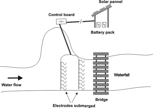 Figure 2. Electric fish barrier plan design.