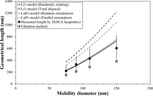 Figure 10 FIG. 10 Comparison between the measured geometrical length of CNTs by SEM analysis and obtained length of CNTs by filtration method (Cheaptubes).