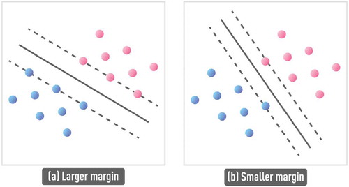 Figure 11. Schematic of larger margin classifier (a), compared to smaller margin classifier (b). Support vectors (dashed lines) define boundaries of the classes and the decision hyperplane (solid line) is specified to be equidistant from the two support vectors. SVM algorithm, based on the SRM principle, can find the optimal support vectors and the corresponding decision boundary to ensure large separation (i.e. large margin) between classes, ensuring good out-of-sample performance.