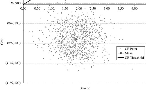 Figure 4. Scatter plot of ICERs for exenatide BID + OAD vs Insulin glargine QD + OAD. BID, twice daily; OAD, oral anti-diabetic agents; QD, once daily.