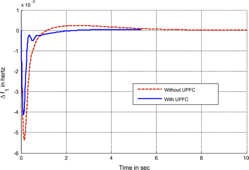 Figure 13(c). Deviation of frequency of area 1 with UPFC and AC-DC tie-line.