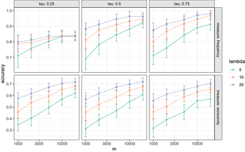 Figure 2. Accuracy of the frequency and exclusivity measures of the WordPPR algorithm for five document sample sizes (“m,” x-axis), three document lengths (“lambda,” colors and shapes), and three teleportation constants (“tau,” panel columns). Each point represents the average accuracy of including the top 25 words. The error bars indicate two times the standard deviation of accuracy across 30 repeated experiments.