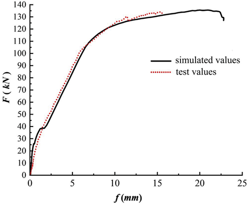 Figure 10. Comparison of load – displacement curves.