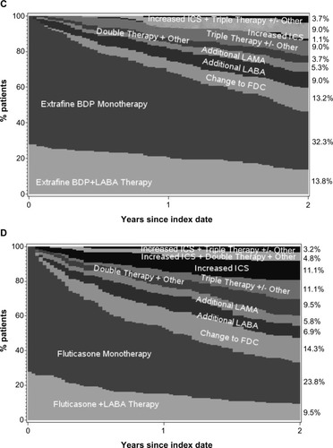 Figure 3 Changes in treatment and ICS dose during the 2 year outcome period for the (A) extrafine beclomethasone initiation cohort, (B) fluticasone initiation cohort, (C) extrafine beclomethasone step-up cohort, (D) fluticasone step-up cohort.Note: “Other” includes LTRA and theophylline.Abbreviations: BDP, beclomethasone dipropionate; FDC, fixed-dose combination ICS-LABA; ICS, inhaled corticosteroid; LABA, long-acting β2-agonist; LAMA, long-acting muscarinic antagonist; LTRA, leukotriene receptor antagonist.