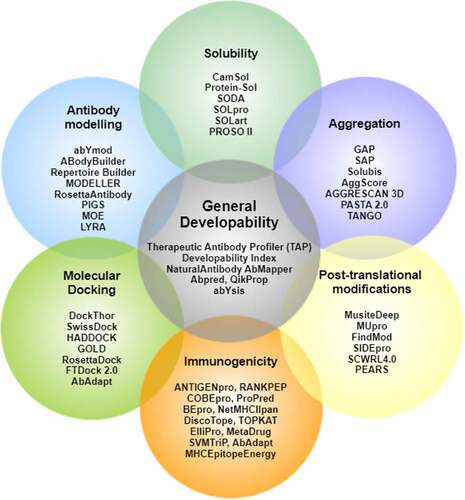 Figure 1. Biopharmaceutical informatics tools for computational developability assessment of antibody therapeutics. These tools have been selected by authors from several other available antibody informatics tools for general proteins.Figure 1. Venn diagram of tools listed under different developability categories.