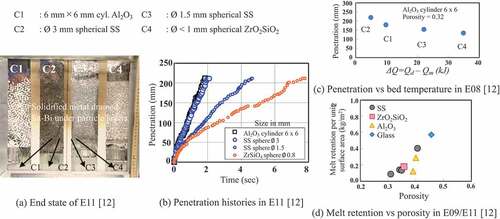 Figure 7. Representative data of the REMCOD test. End state of E11 [Citation12]Penetration histories in E11 [Citation12]Penetration vs bed temperature in E08 [Citation12]Melt retention vs porosity in E09/E11 [Citation12]