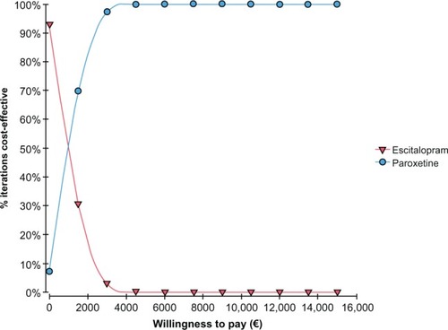 Figure 7 Cost-effectiveness acceptability curve for escitalopram versus paroxetine.