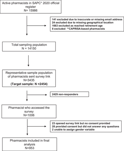 Fig. 1 Sample selection process and final study population. *SAPC: South African Pharmacy Council, **CAPRISA: Center for the AIDS Programme of Research in South Africa, investigators organization