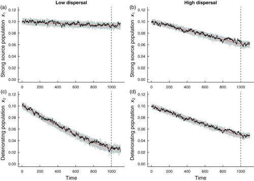 Figure 5. Simulations of the x1 and x2 populations, in a heterogeneous coupled patch system with additive noise and a static patch with a good environment (‘strong source’ patch). The red line shows the mean of the 500 xi realizations of the heterogeneous model, a single realization (black line) and 50 simulations of each subpopulation xi are shown in gray. The dashed vertical line indicates the time that the transcritical bifurcation occurs. Subfigures (a) and (c) are simulations of populations coupled through low dispersal levels, and (b) and (d) are simulations of populations coupled through high dispersal. Numerical values for the parameters used in the simulations are provided in Table 1.