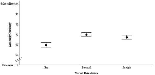 Figure 3. Ratings of femininity-masculinity by sexual orientation of speaker. Note due to the within-subjects nature of the design, the 95% CI should be interpreted with caution. See Franz and Loftus (2012) for review.