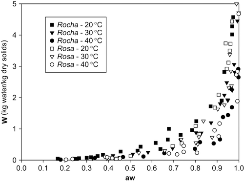 FIGURE 1 Experimental data obtained for the 2 cultivars of pears and the 3 temperatures studied.