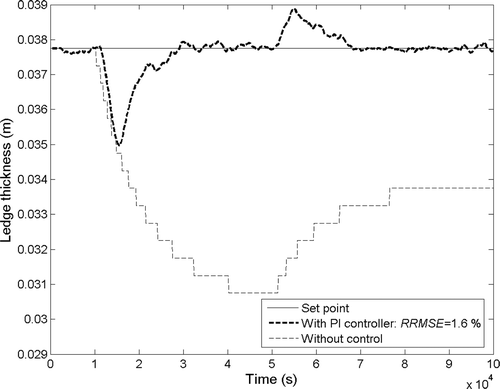 Figure 12. Control of the ledge thickness by combining a PI controller with a virtual sensor using a heat flux sensor at the brick/ledge interface .