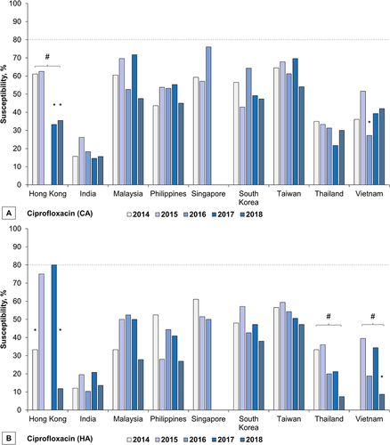 Figure 2 Ciprofloxacin susceptibility rates of E. coli isolates from community-associated (CA) and hospital-associated (HA) intra-abdominal infections in the Asia-Pacific region from 2014 to 2018. (A) CA isolates (B) HA isolates. An asterisk (*) denotes a statistically significant difference between years, and a hashtag (#) denotes a significant upward or downward trend.