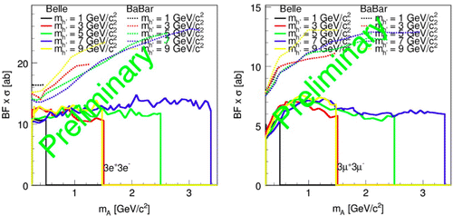Figure 11. Belle limits on the production of long-lived dark photon and dark Higgs particles, considering different lepton channels.