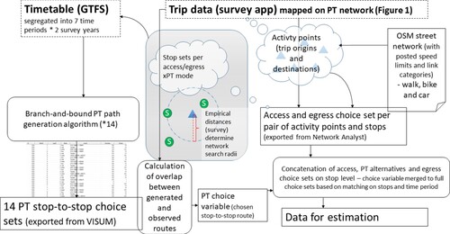 Figure 2. Schematic representation of the process of generating the choice set for the complete trip chain access-PT trip leg(s)-egress. Edgy shapes represent datasets while rounded shapes described process steps. Trip attributes such as travel time components were derived from the paths enumerated for the PT choice sets and access/egress choice sets, respectively, whereas personal characteristics of the travellers were retrieved from the survey through the observed trips. GTFS – General Transit Feed Specification, OSM – Open Street Map, VISUM – the software used for PT trip path generation (see also Section 4.1.2).